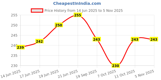 flipkart.com lrs Bank Column Cash Book - 60 Pages - Hard Bound 2-Part Bank Column Cash Book lrs Price History Graph from 14 Jun 2025 to 2 Nov 2025