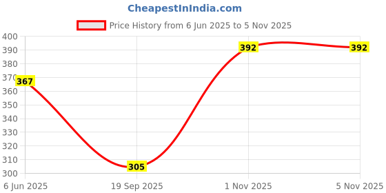 flipkart.com banke ji Dancing cactus Toy Talking Repeat Bluetech Singing Toy 120 Songs banke ji Price History Graph from 6 Jun 2025 to 5 Nov 2025