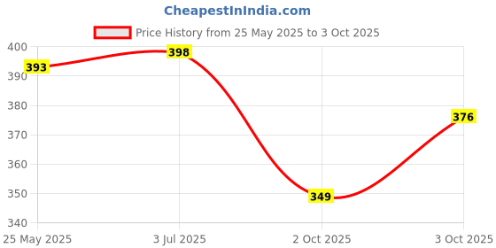 flipkart.com banke ji Electric Helicopter Without Remote 360 Degree Rotation Musical and 3D Lights Toy banke ji Price History Graph from 25 May 2025 to 3 Oct 2025