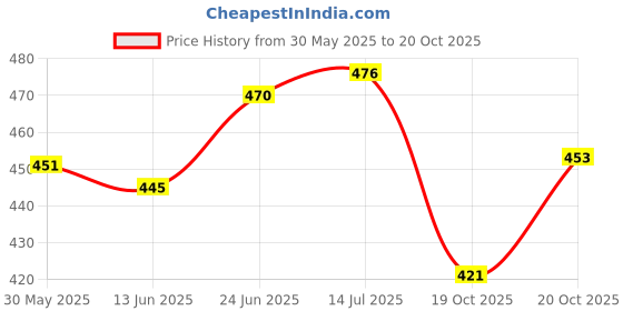 flipkart.com banke ji Rockband Music Guitar with Light & Pre-stored Toy Guitar and Music for Kids banke ji Price History Graph from 30 May 2025 to 19 Oct 2025