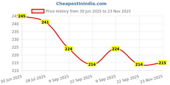 flipkart.com banke ji Writing Tablet 8.5 Inch Drawing Board for Kids Rewritable Erasable Paperless banke ji Price History Graph from 30 Jun 2025 to 23 Nov 2025
