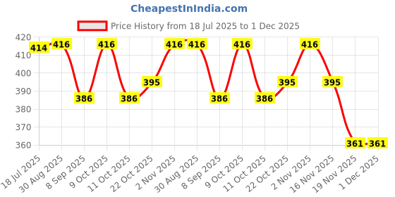 flipkart.com bankey hub Clarinet Reeds,Made Of Superior And Kasmiri Cane,One Doz Reed -001 Reed bankey hub Price History Graph from 18 Jul 2025 to 30 Nov 2025