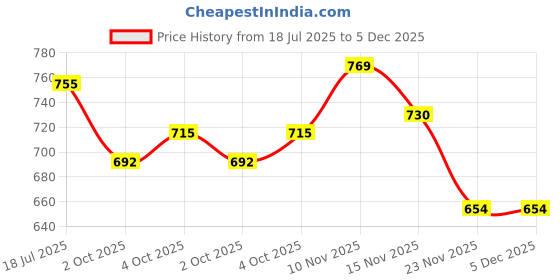 flipkart.com bankey hub Greek Bagpipes bankey hub Price History Graph from 18 Jul 2025 to 4 Dec 2025