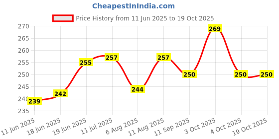 flipkart.com bankey hub Mouthpiece Set bankey hub Price History Graph from 11 Jun 2025 to 18 Oct 2025