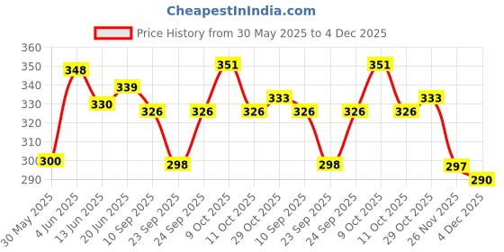 flipkart.com bankey hub Mouthpiece Set (clarinet) Clarinet bankey hub Price History Graph from 30 May 2025 to 4 Dec 2025