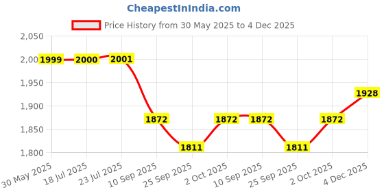 flipkart.com bankey hub Side Drum 14 Inch Acoustic 1 Drum Kit Set bankey hub Price History Graph from 30 May 2025 to 4 Dec 2025