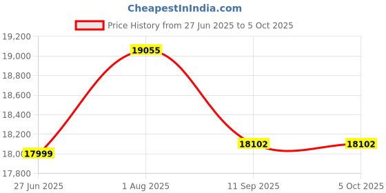 flipkart.com BANKO 20 VALUE COUNTER Note Counting Machine Price History Graph from 27 Jun 2025 to 5 Oct 2025