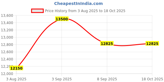 flipkart.com BANKO B-22 PRO Note Counting Machine Price History Graph from 3 Aug 2025 to 18 Oct 2025