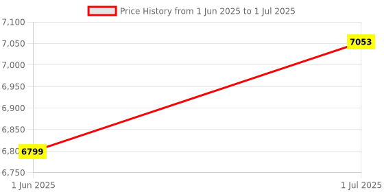 flipkart.com BANKO CASH COUNTING MACHINE Note Counting Machine Price History Graph from 1 Jun 2025 to 1 Jul 2025