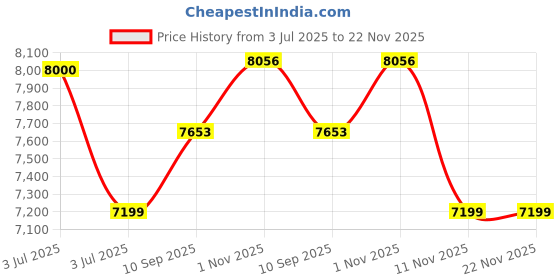 flipkart.com BANKO LCD 200MG Note Counting Machine Price History Graph from 3 Jul 2025 to 22 Nov 2025
