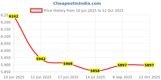 flipkart.com BANKO LED CASH COUNTER Note Counting Machine Price History Graph from 10 Jun 2025 to 12 Oct 2025
