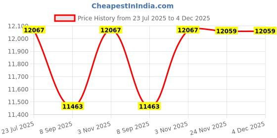 flipkart.com BANKO SPECTRA CASH COUNTING MACHINE Note Counting Machine Price History Graph from 23 Jul 2025 to 3 Dec 2025