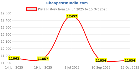 flipkart.com BANKO STAR VALUE PLATINUM Note Counting Machine Price History Graph from 14 Jun 2025 to 14 Oct 2025