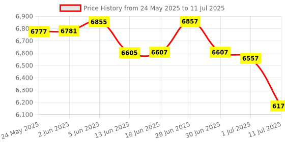 flipkart.com BANKOMAT Currency (Lnc Lcd Manual Value) -Inx 2030W Note Counting Machine Price History Graph from 24 May 2025 to 11 Jul 2025