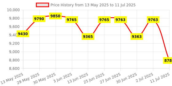 flipkart.com BANKOMAT Currency (Lnc Lcd Manual Value) -Inx 2900 Note Counting Machine Price History Graph from 13 May 2025 to 11 Jul 2025