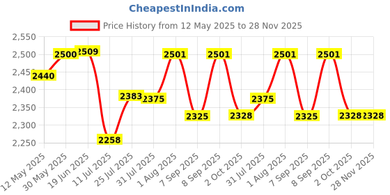 flipkart.com BANKOMAT Fake Note Currency Detector With Led Tube Handheld Currency Detector Price History Graph from 12 May 2025 to 28 Nov 2025