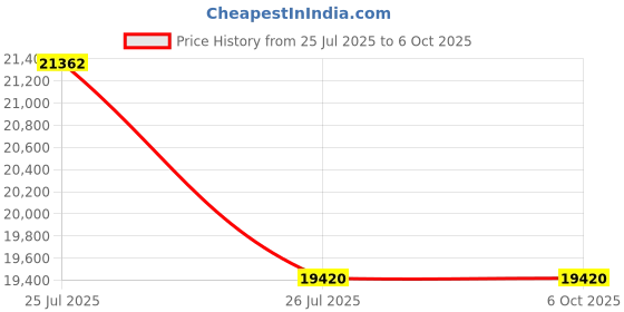 flipkart.com BANKOMAT Fake Note Detector & Fast Countertop Counterfeit Currency Detector Note Counting Machine Price History Graph from 25 Jul 2025 to 6 Oct 2025