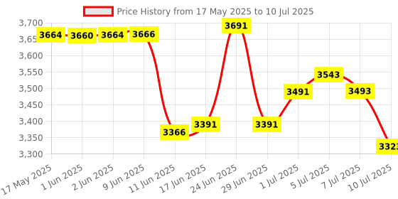 flipkart.com BANKOMAT Handy Currency Counting Quantity of Bills only, for Small Change Counter Machine Note Counting Machine Price History Graph from 17 May 2025 to 10 Jul 2025