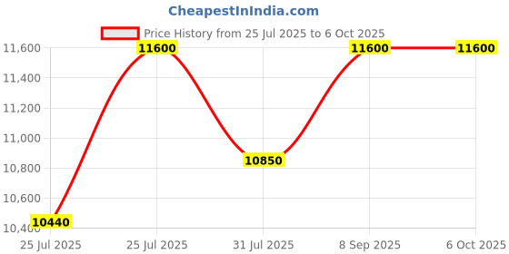 flipkart.com BANKOMAT Heavy Duty 2x Speed Mix Value Counter With Fake Note Detector Note Counting Machine Price History Graph from 25 Jul 2025 to 6 Oct 2025