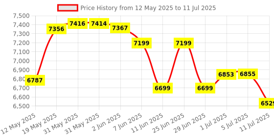 flipkart.com BANKOMAT Heavy Duty Counting Machine with Fake Note Detection, Batch Mode & Fast Note Counting Machine Price History Graph from 12 May 2025 to 11 Jul 2025