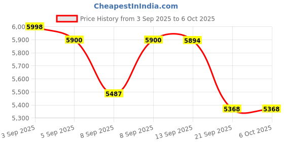 flipkart.com BANKOMAT Heavy Duty Money Counting with Fake Note Detection Note Counting Machine Price History Graph from 3 Sep 2025 to 6 Oct 2025