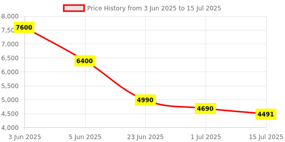 flipkart.com BANKOMAT High Performance Money Counting with Fake Note Detection Note Counting Machine Price History Graph from 3 Jun 2025 to 15 Jul 2025