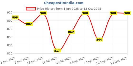 flipkart.com BANKOMAT Hopper Adjuster pare Parts of Note Counting Machine Price History Graph from 1 Jun 2025 to 13 Oct 2025