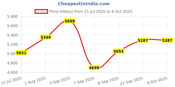 flipkart.com BANKOMAT Manual Note Counting machine for indian Currency With Fake Note Detector Note Counting Machine Price History Graph from 21 Jul 2025 to 5 Oct 2025