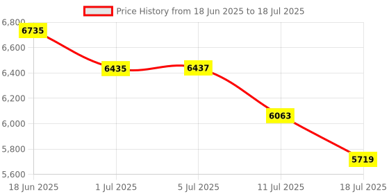 flipkart.com BANKOMAT Manual Value Counter Note Counting Machine Price History Graph from 18 Jun 2025 to 11 Jul 2025