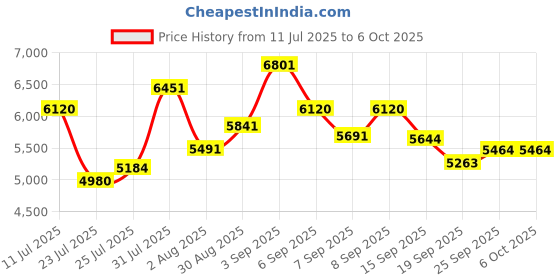 flipkart.com BANKOMAT Manual Value Note Counting machine for indian Currency With Fake Note Detector Note Counting Machine Price History Graph from 11 Jul 2025 to 6 Oct 2025