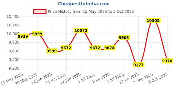 flipkart.com BANKOMAT Mix Value Machine with Fake Note Detection, Batch Mode & Fast Note Counting Machine Price History Graph from 13 May 2025 to 5 Oct 2025