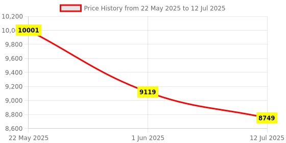 flipkart.com BANKOMAT Mix Value Premium Quality Machine with Fake Note Detection, Batch Mode & Fast Note Counting Machine Price History Graph from 22 May 2025 to 12 Jul 2025