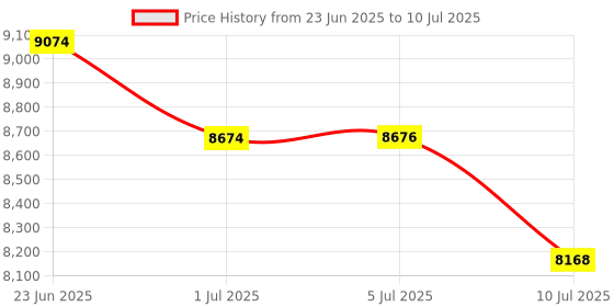 flipkart.com BANKOMAT Money Currency Counting Machine with Fake Note Detection, Batch Mode & Fast Note Counting Machine Price History Graph from 23 Jun 2025 to 10 Jul 2025