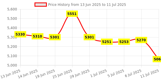 flipkart.com BANKOMAT Money/Currency/Cash/Bill Machine with Fake Note Detection, Batch Mode & Fast Countertop Currency Detector Price History Graph from 13 Jun 2025 to 11 Jul 2025