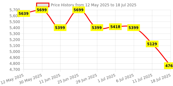 flipkart.com BANKOMAT Note Counting machine for indian Currency With Fake Note Detector Note Counting Machine Price History Graph from 12 May 2025 to 11 Jul 2025