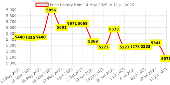 flipkart.com BANKOMAT Note/Bill/Currency Counting Machine with Fake Note Detection, Batch Mode & Fast Note Counting Machine Price History Graph from 14 May 2025 to 11 Jul 2025