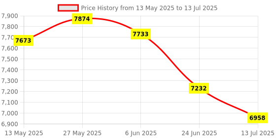 flipkart.com BANKOMAT Note/Bill/Currency Counting Machine with Fake Note Detection,Batch Mode & Fast Note Counting Machine Price History Graph from 13 May 2025 to 13 Jul 2025