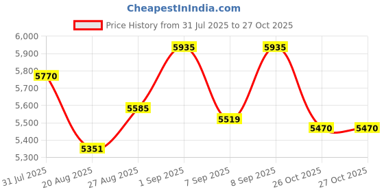 flipkart.com BANKOMAT Note/Money Counting Machine with Fake Note Detection and Display Updated & Fast Note Counting Machine Price History Graph from 31 Jul 2025 to 27 Oct 2025