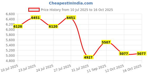flipkart.com BANKOMAT Note/Money Counting Machine with Fake Note Detection and Updated Display& Fast Note Counting Machine Price History Graph from 10 Jul 2025 to 16 Oct 2025