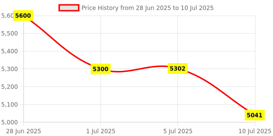 flipkart.com BANKOMAT Premium Quality Bill/Note/Currency with Fake Note Detection, Batch Mode & Fast Note Counting Machine Price History Graph from 28 Jun 2025 to 10 Jul 2025