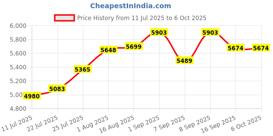 flipkart.com BANKOMAT Premium Quality Currency/Cash Machine with Fake Note Detection,Batch Mode & Fast Countertop Currency Detector Price History Graph from 11 Jul 2025 to 5 Oct 2025