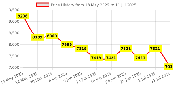 flipkart.com BANKOMAT Premium Quality Heavy Duty Counting Machine with Fake Note Detection & Fast Note Counting Machine Price History Graph from 13 May 2025 to 11 Jul 2025