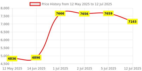 flipkart.com BANKOMAT Premium Quality Machine with Fake Note Detection, Batch Mode & Fast Countertop Currency Detector Price History Graph from 12 May 2025 to 12 Jul 2025