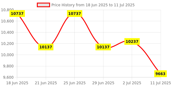 flipkart.com BANKOMAT Premium Quality Mix Note Counting Machine with Fake Note Detection and Fast Note Counting Machine Price History Graph from 18 Jun 2025 to 11 Jul 2025