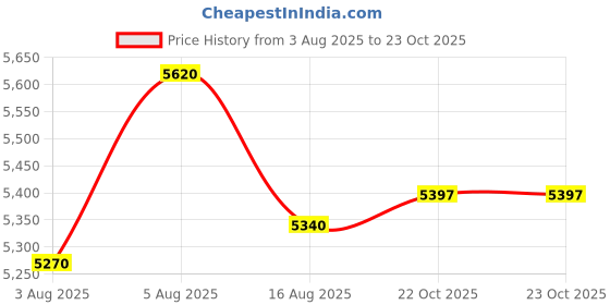 flipkart.com BANKOMAT Premium Quality Money/Note/Currency with Fake Note Detection, Batch Mode & Fast Note Counting Machine Price History Graph from 3 Aug 2025 to 23 Oct 2025