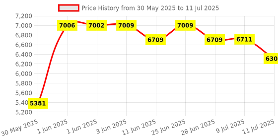 flipkart.com BANKOMAT Premium Quality Note/Currency with Fake Note Detection, Batch Mode & Fast Note Counting Machine Price History Graph from 30 May 2025 to 11 Jul 2025