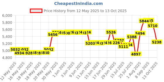 flipkart.com BANKOMAT Premium Quality Note/Money/Cash with MG, UV, IR Fake Note Detection & Note Counting Machine Price History Graph from 12 May 2025 to 13 Oct 2025