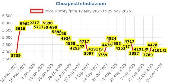 flipkart.com BANKOMAT Type-320 All-in-One Professional Lamination Metal Machine Hot & Cold 25 inch Lamination Machine Price History Graph from 12 May 2025 to 29 Nov 2025