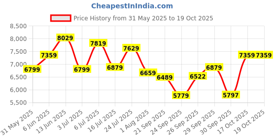 flipkart.com a/x armani exchange Banks Analog Watch - For Men AX1724 a/x armani exchange Price History Graph from 31 May 2025 to 18 Oct 2025