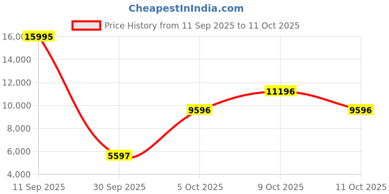 flipkart.com fossil Bannon Analog Watch - For Men BQ2492 fossil Price History Graph from 11 Sep 2025 to 11 Oct 2025